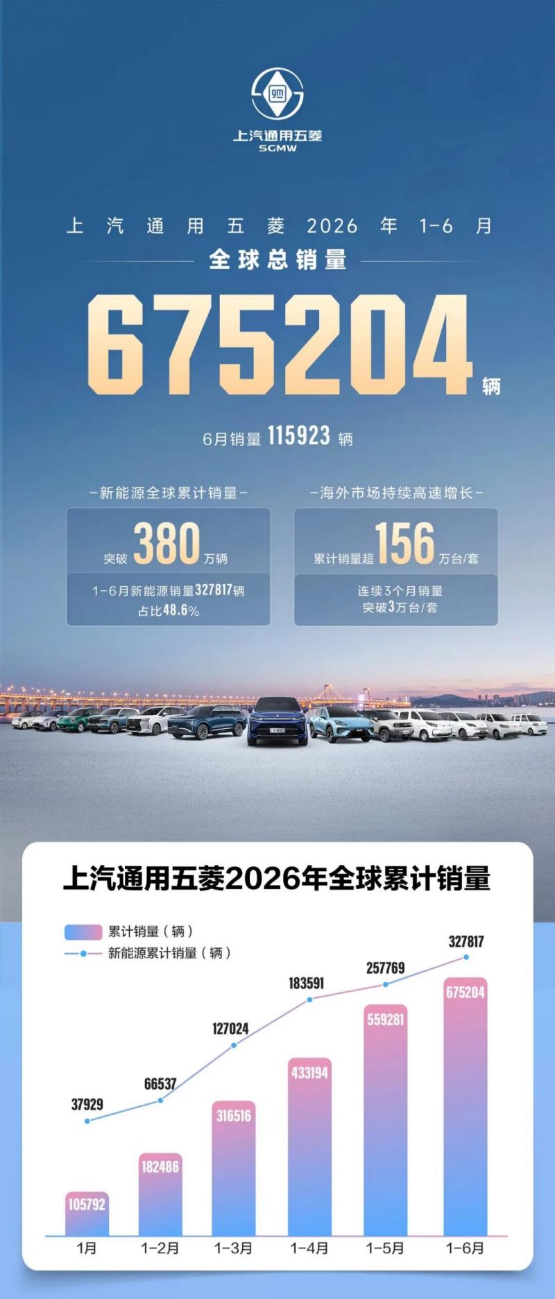 SGMW's H1 2026 Sales Reach 675,204 Units, Overseas Exports Reach New Heights
